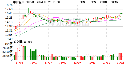 中信金属:公司目前核心业务聚焦铌、铜等金属矿产品贸易与矿业投资