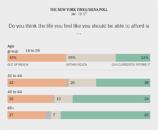 民调显示：多数选民认为中产阶级生活正渐行渐远