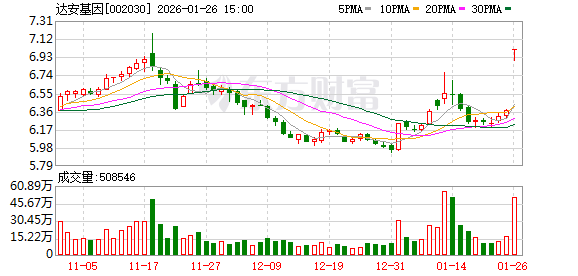 达安基因：基因测序仪获医疗器械注册证