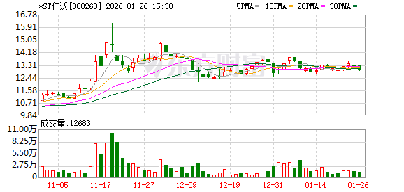 *ST佳沃:预计2025年归母净利润亏损3.9亿元至6.4亿元