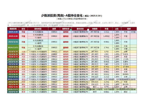 少数派投资(周良)：牛市不动是秘诀？