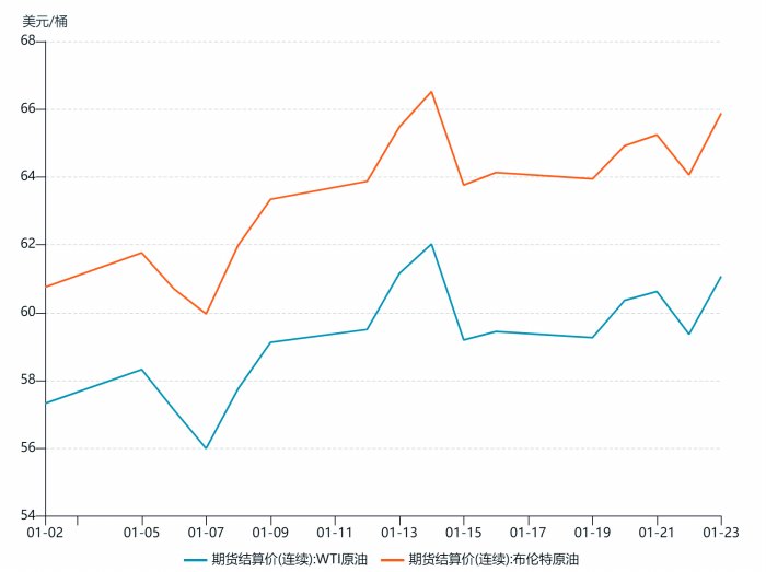 地缘冲突与极寒天气影响  油气价格震荡上行