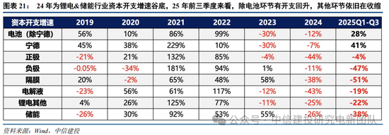 中信建投：锂电通胀开始，产能刚性环节价格趋势明确，上限难以捉摸