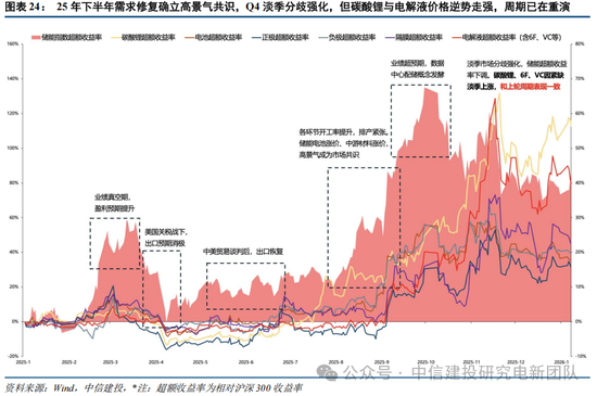 中信建投：锂电通胀开始，产能刚性环节价格趋势明确，上限难以捉摸