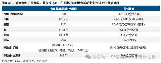 中信建投：锂电通胀开始，产能刚性环节价格趋势明确，上限难以捉摸