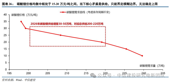 中信建投：锂电通胀开始，产能刚性环节价格趋势明确，上限难以捉摸