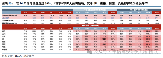 中信建投：锂电通胀开始，产能刚性环节价格趋势明确，上限难以捉摸