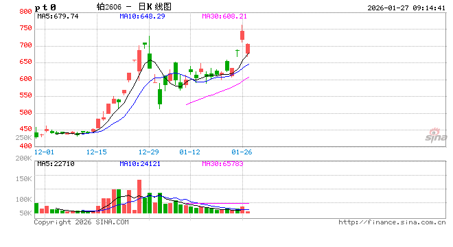 开盘|国内期货主力合约多数下跌 铂跌超8%