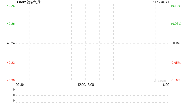 翰森制药建议发行46.8亿港元于2033年到期的零息可换股债