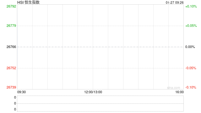 快讯:恒指高开0.36% 科指涨0.16% 芯片股高开 汽车股活跃