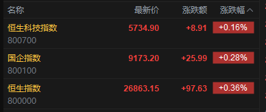 快讯:恒指高开0.36% 科指涨0.16% 芯片股高开 汽车股活跃