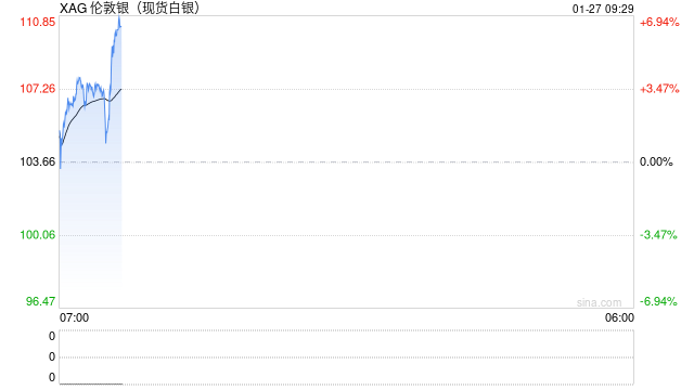 白银走势颇似模因股?前小摩策略师警告:银价恐较当前水平腰斩