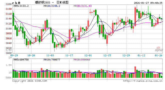 中信建投期货：1月27日黑色系早报