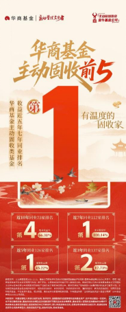 华商基金坚守主动管理：近7年主动权益排名第4 主动固收排名第1