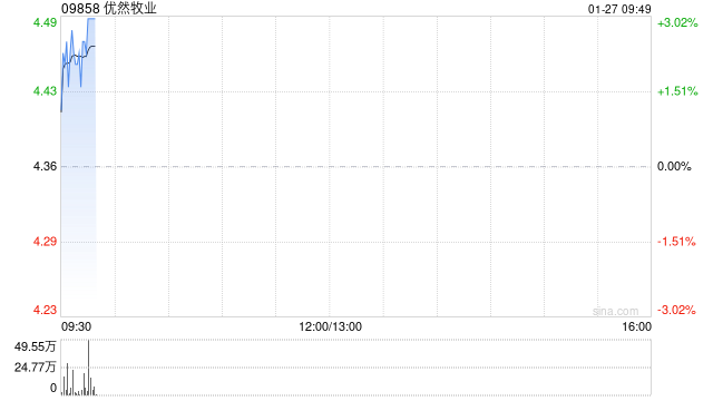 优然牧业完成先旧后新配售2.9925亿股股份