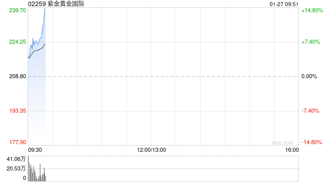紫金系早盘高开 紫金黄金国际高开逾7%紫金矿业高开逾4%
