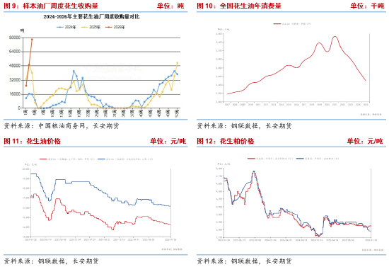 长安期货梁安迪：供应压力叠加需求偏弱预期 中短期花生期价或存回落空间