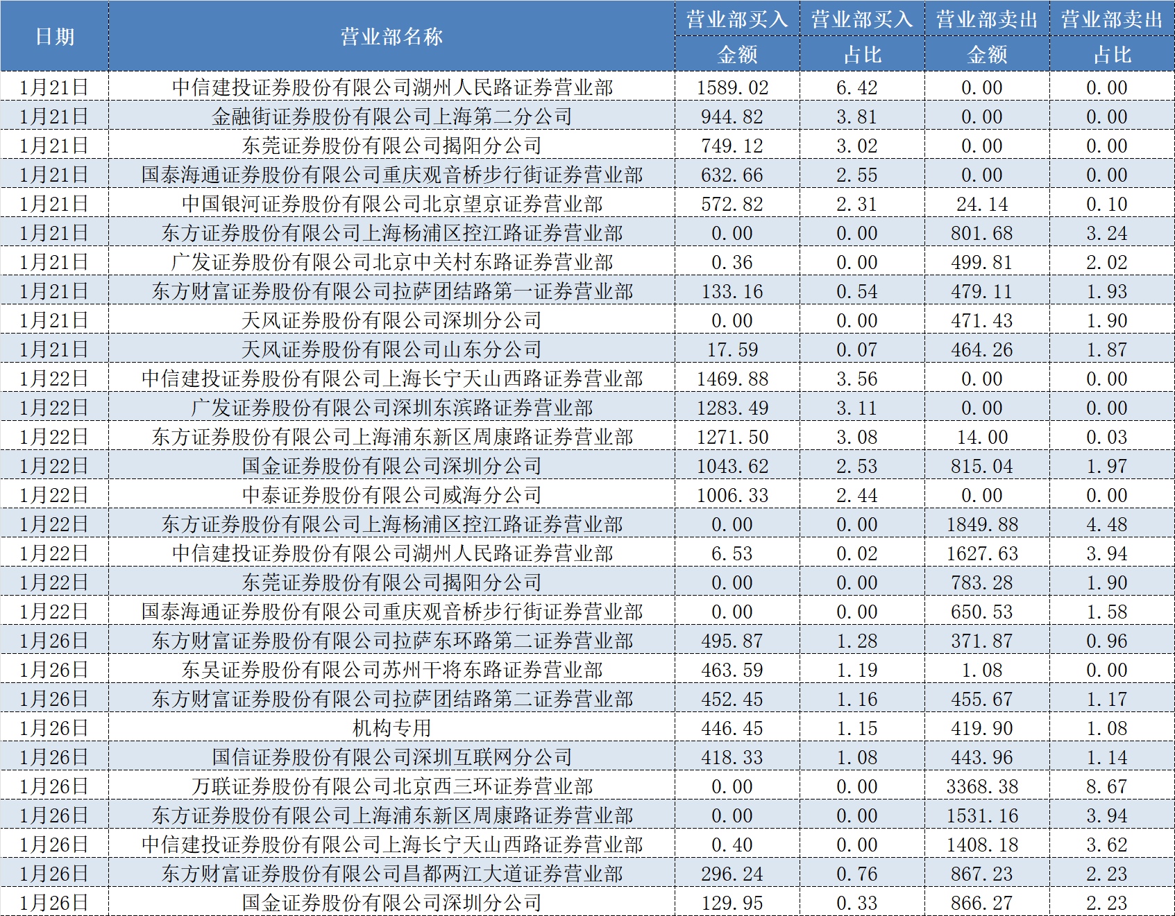 露头就打！私募浩坤昇发收北交所1号罚单，“抬拉股价、反向交易”细节曝光