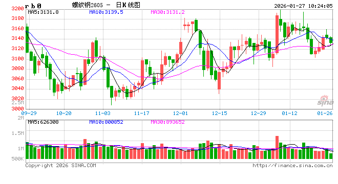 光大期货：1月27日矿钢煤焦日报