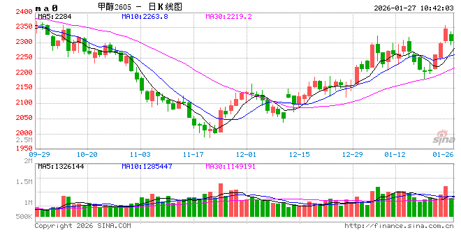 华泰期货：地缘局势推送甲醇上涨，行情能否持续？