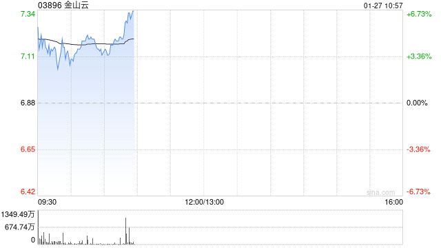 光大证券：予金山云“买入”评级 云服务有望迎来估值重塑
