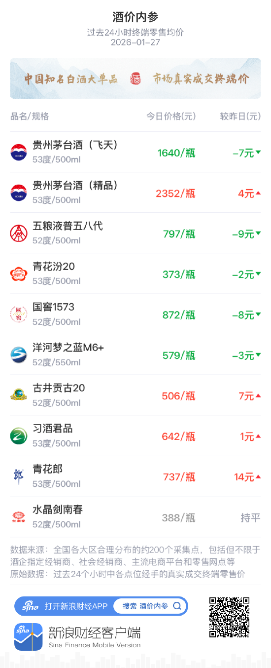 酒价内参1月27日价格发布 青花汾20下跌2元/瓶