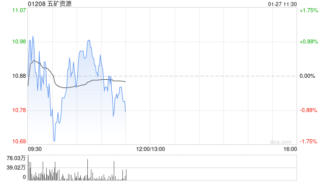 中银国际：升五矿资源目标价11.9港元 重申“买入”评级