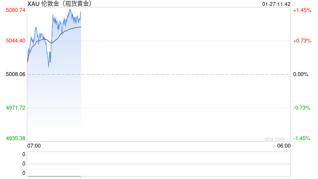 国际金价首破5100美元大关,黄金珠宝门店:一口价金饰品甚至来不及改价!