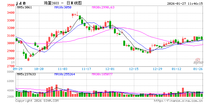 卓创资讯:1月蛋鸡养殖终现盈利 2月预期季节性回落