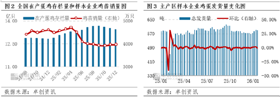卓创资讯:1月蛋鸡养殖终现盈利 2月预期季节性回落