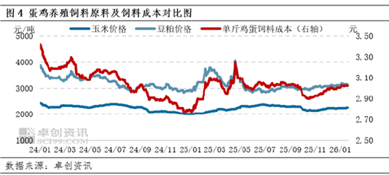 卓创资讯:1月蛋鸡养殖终现盈利 2月预期季节性回落