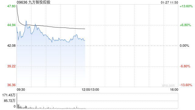 九方智投控股高开近15% 公司拟启动不超过1亿美元的股份回购计划