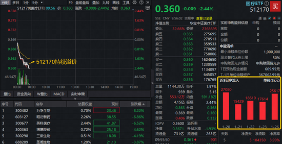 医疗再度走弱,512170续跌逾2%连失多根均线!成份股批量业绩预喜,逾10亿元资金坚定逆行