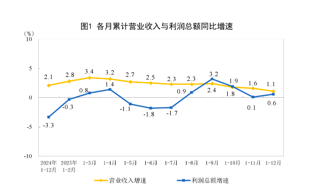 工业利润扭转连续3年下降态势,智能消费设备制造利润增长48%