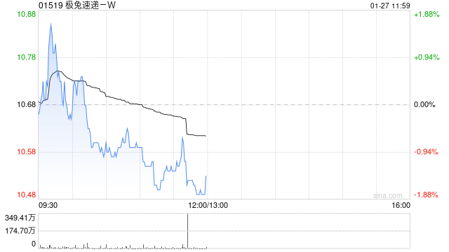 里昂:极兔速递-W债务结构改善 有望提升盈利能力 维持“跑赢大市”评级