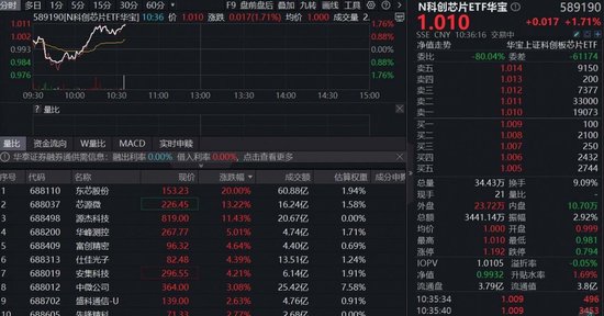 企稳上攻,东芯股份20CM涨停!硬科技新基——科创芯片ETF华宝(589190)翻红涨近2%!存储涨价“风暴”来袭