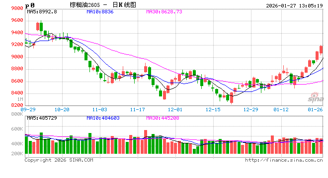 华泰期货：利多因素叠加，油脂价格支撑较强