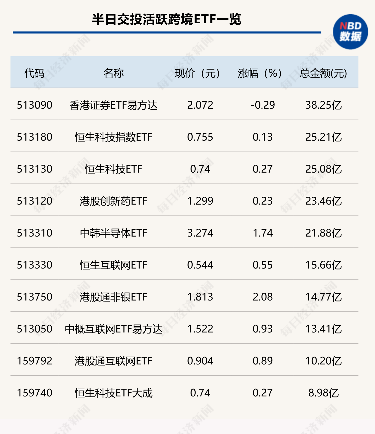 行业ETF风向标丨有色金属ETF（512400）半日放量成交25亿元，多只半导体材料设备ETF半日涨幅超2%