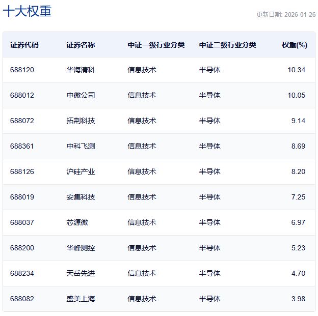 行业ETF风向标丨有色金属ETF（512400）半日放量成交25亿元，多只半导体材料设备ETF半日涨幅超2%