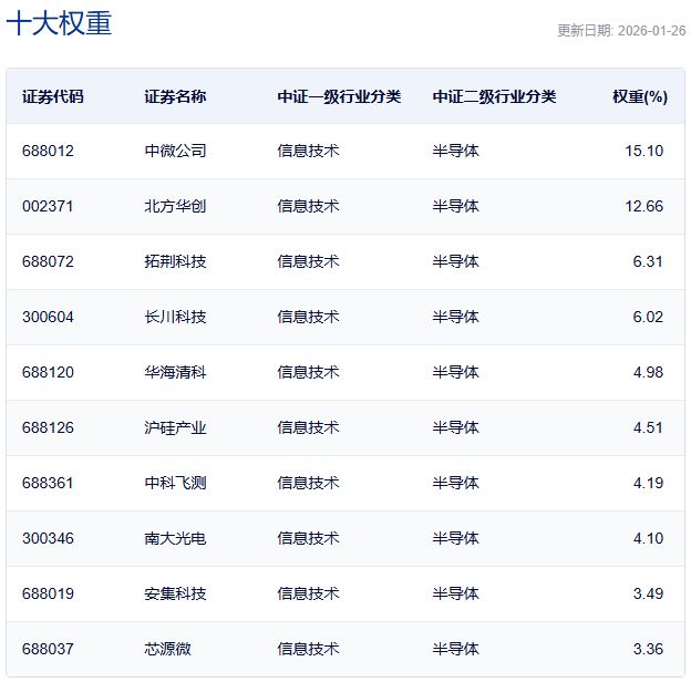 行业ETF风向标丨有色金属ETF（512400）半日放量成交25亿元，多只半导体材料设备ETF半日涨幅超2%