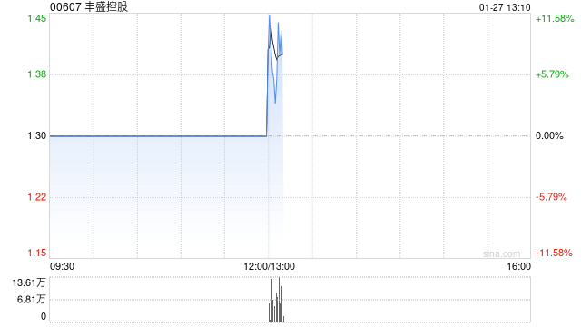 丰盛控股：认购价将更改为每股1.05港元 今日下午复牌