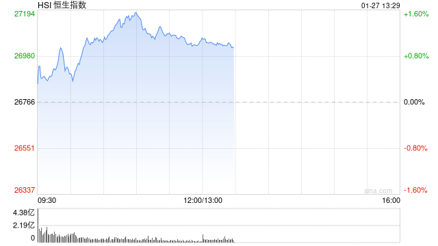 港股午评:恒指涨1.07%重回27000点 科指涨0.2% 紫金系大涨 哔哩哔哩涨超5%