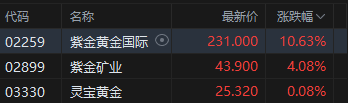 港股午评:恒指涨1.07%重回27000点 科指涨0.2% 紫金系大涨 哔哩哔哩涨超5%