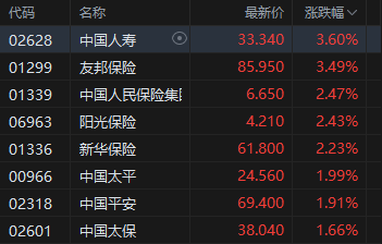 港股午评:恒指涨1.07%重回27000点 科指涨0.2% 紫金系大涨 哔哩哔哩涨超5%