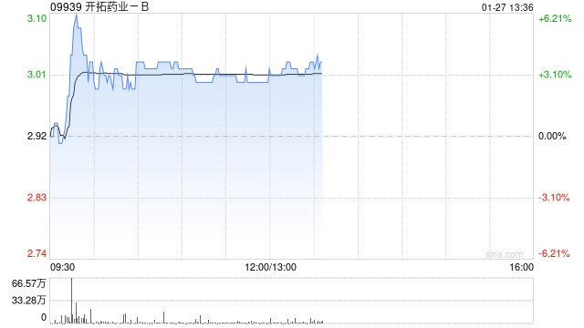开拓药业-B午后涨超3% 获董事会主席童友之增持470万股公司股份