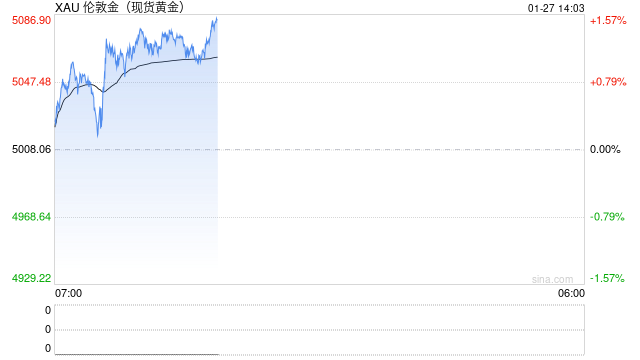 特朗普一篇帖子引爆行情！金价暴涨近70美元 FXStreet首席分析师金价技术分析