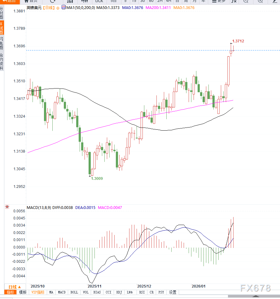英国数据强劲叠加美元承压，英镑兑美元刷新数月高位