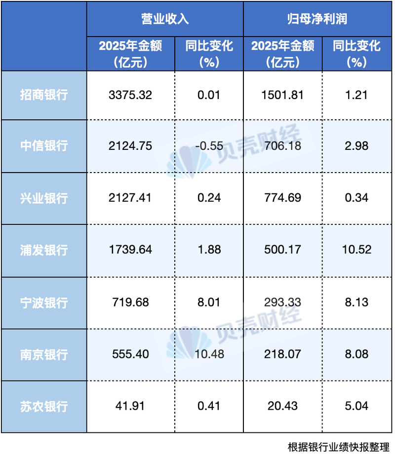 第一波银行业绩快报出炉 银行业绩向好之下仍有忧思