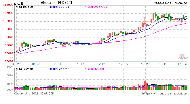 长安期货屈亚娟:铜价上涨动能略显不足 高位注意风险控制
