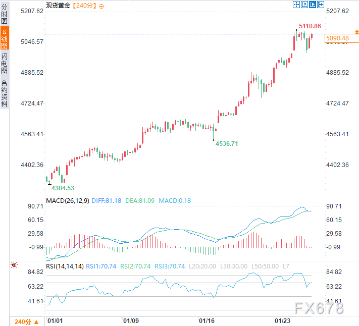 特朗普警告对韩征收25%汽车关税，避险潮又添助力，黄金七日连涨